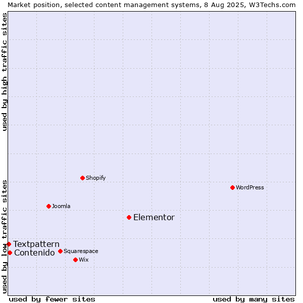 Market position of Elementor vs. Contenido vs. Textpattern