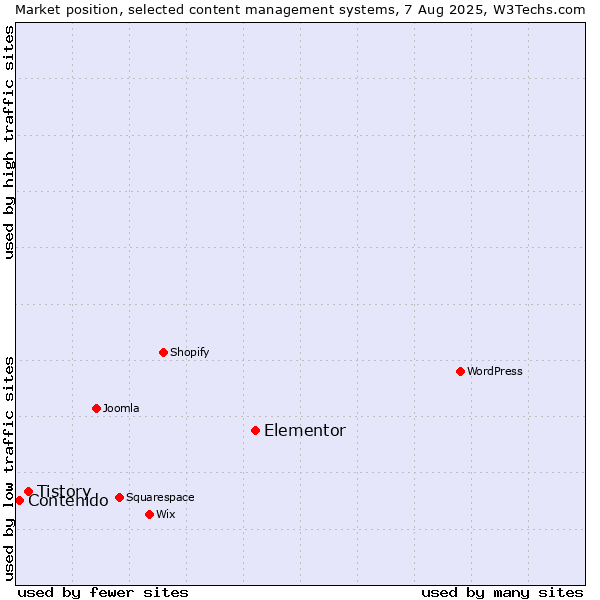 Market position of Elementor vs. Tistory vs. Contenido