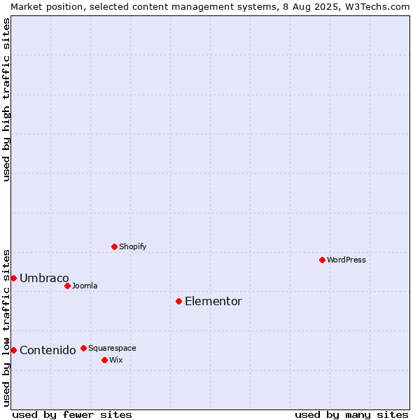 Market position of Elementor vs. Umbraco vs. Contenido