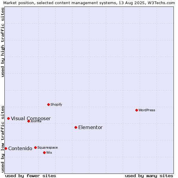 Market position of Elementor vs. Visual Composer vs. Contenido