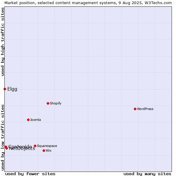 Market position of NetObjects vs. Contenido vs. Elgg