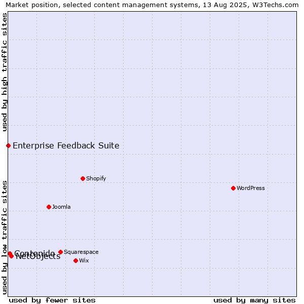 Market position of NetObjects vs. Contenido vs. Enterprise Feedback Suite