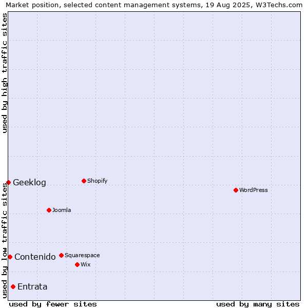 Market position of Entrata vs. Contenido vs. Geeklog