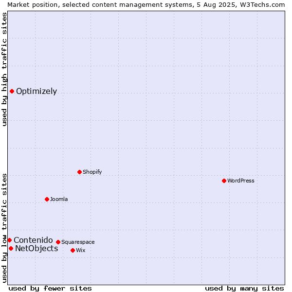 Market position of Optimizely vs. NetObjects vs. Contenido