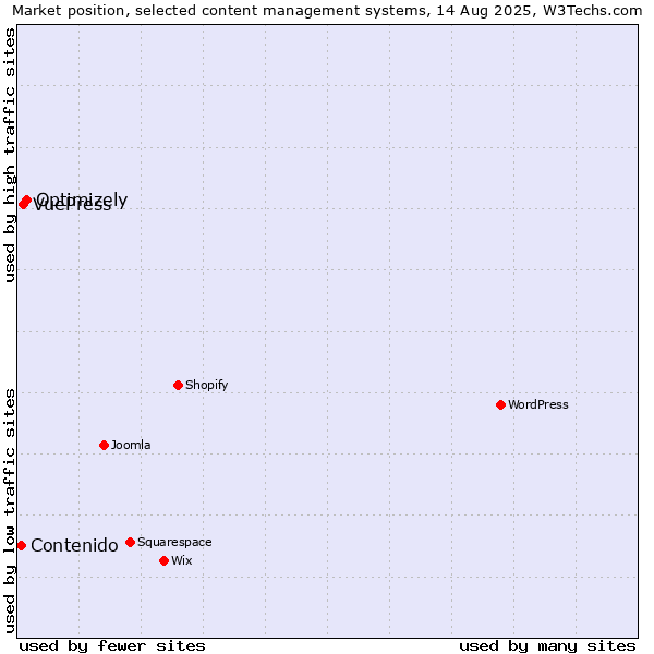 Market position of Optimizely vs. VuePress vs. Contenido