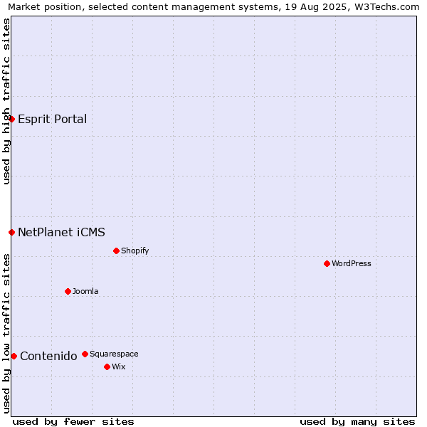 Market position of Contenido vs. NetPlanet iCMS vs. Esprit Portal