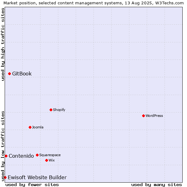 Market position of GitBook vs. Contenido vs. Ewisoft Website Builder