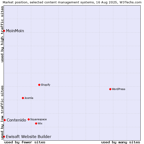 Market position of Contenido vs. MoinMoin vs. Ewisoft Website Builder