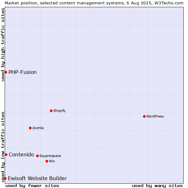 Market position of Contenido vs. PHP-Fusion vs. Ewisoft Website Builder
