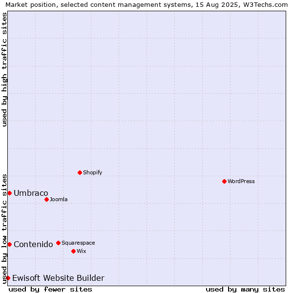 Market position of Umbraco vs. Contenido vs. Ewisoft Website Builder