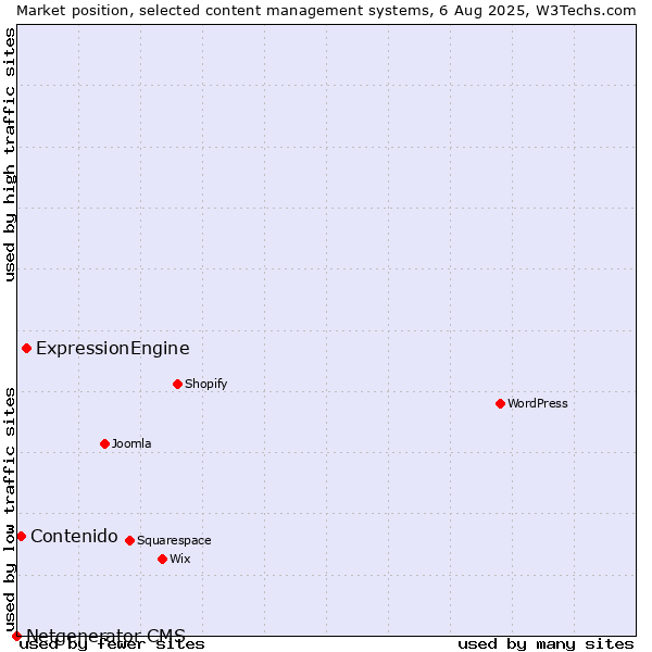 Market position of ExpressionEngine vs. Contenido vs. Netgenerator CMS
