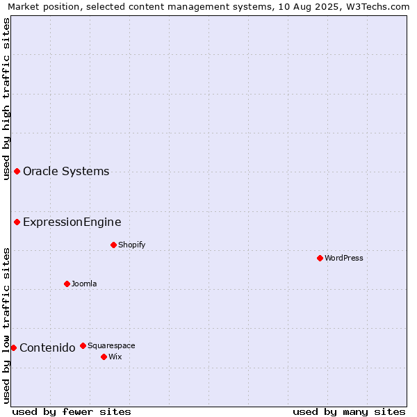 Market position of Oracle Systems vs. ExpressionEngine vs. Contenido