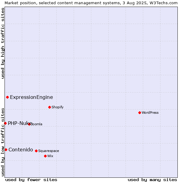 Market position of ExpressionEngine vs. Contenido vs. PHP-Nuke