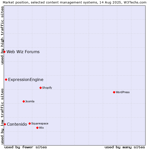Market position of ExpressionEngine vs. Contenido vs. Web Wiz Forums