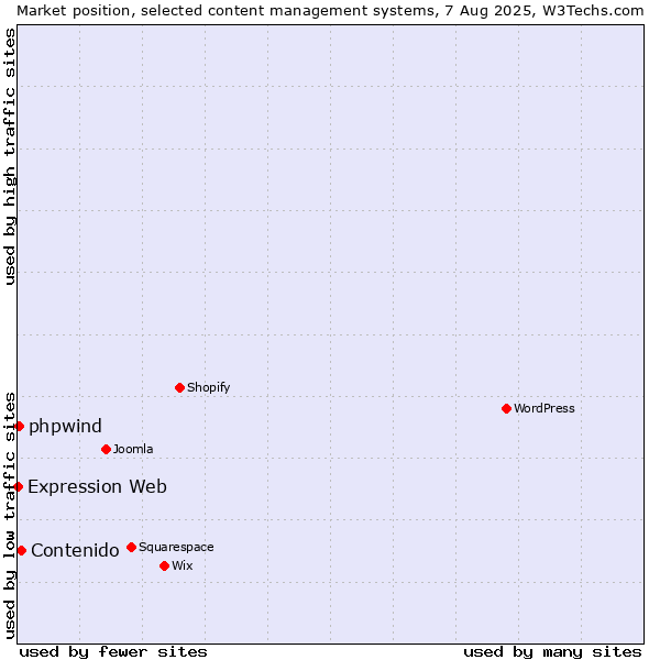 Market position of Contenido vs. phpwind vs. Expression Web