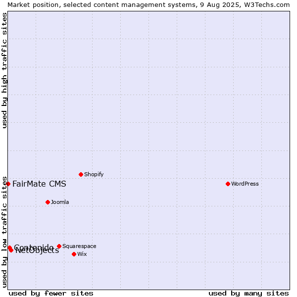Market position of NetObjects vs. Contenido vs. FairMate CMS