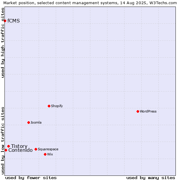 Market position of Tistory vs. Contenido vs. fCMS