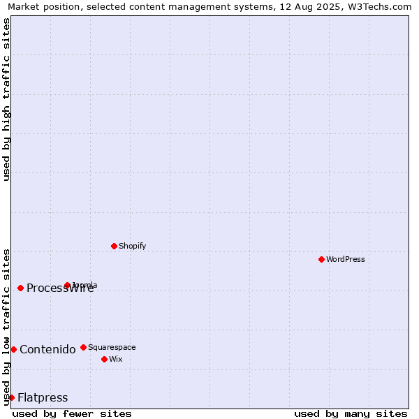 Market position of ProcessWire vs. Contenido vs. Flatpress