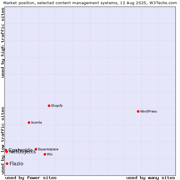 Market position of NetObjects vs. Flazio vs. Contenido
