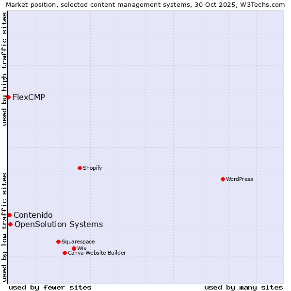 Market position of OpenSolution Systems vs. Contenido vs. FlexCMP