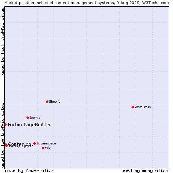 Market position of NetObjects vs. Contenido vs. Forbin PageBuilder