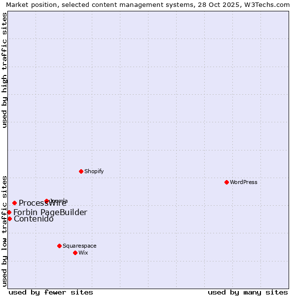 Market position of ProcessWire vs. Contenido vs. Forbin PageBuilder