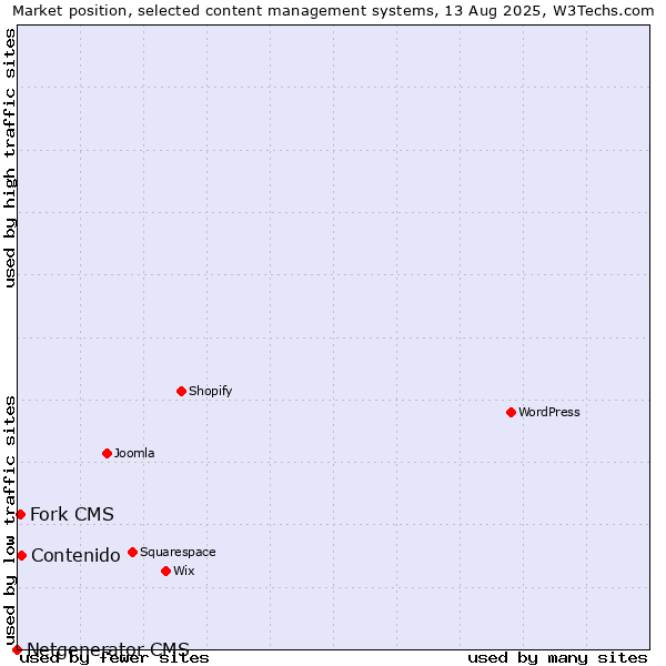 Market position of Contenido vs. Fork CMS vs. Netgenerator CMS