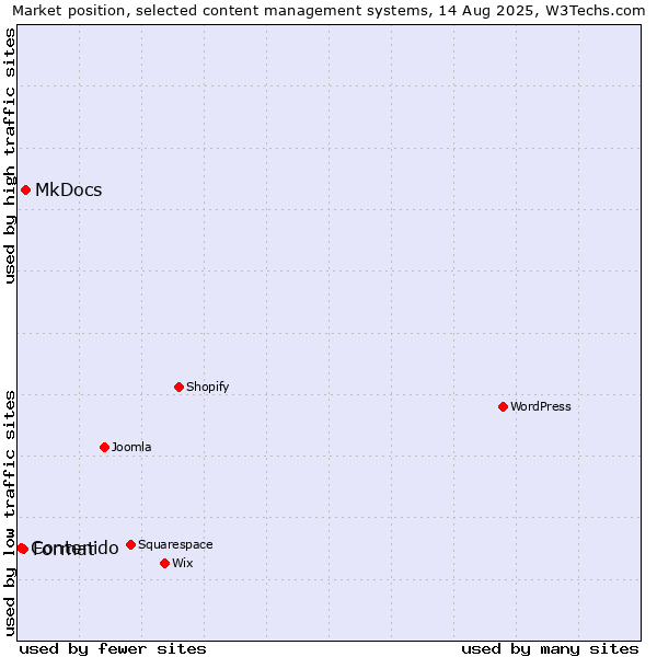 Market position of MkDocs vs. Format vs. Contenido