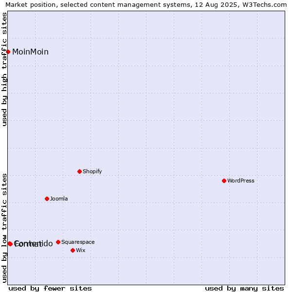 Market position of Format vs. Contenido vs. MoinMoin