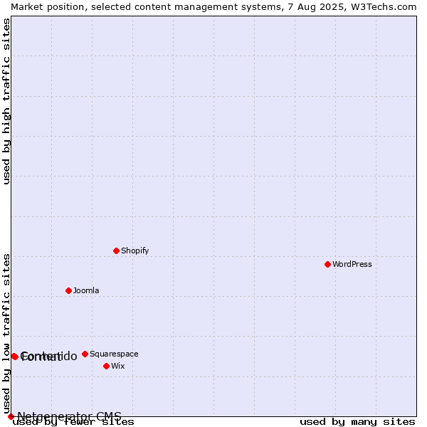 Market position of Format vs. Contenido vs. Netgenerator CMS