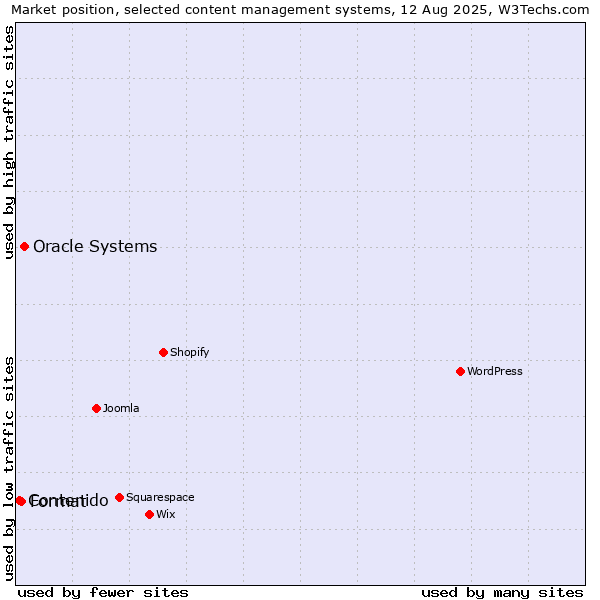 Market position of Oracle Systems vs. Format vs. Contenido