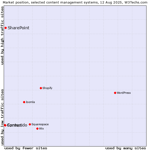 Market position of SharePoint vs. Format vs. Contenido