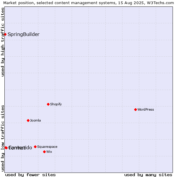 Market position of Format vs. Contenido vs. SpringBuilder