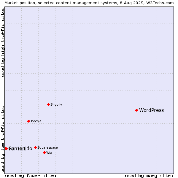 Market position of WordPress vs. Format vs. Contenido