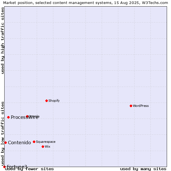 Market position of ProcessWire vs. Contenido vs. Fortune3