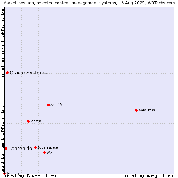 Market position of Oracle Systems vs. Contenido vs. Fo.ru