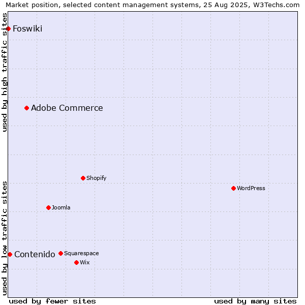 Market position of Adobe Commerce vs. Contenido vs. Foswiki