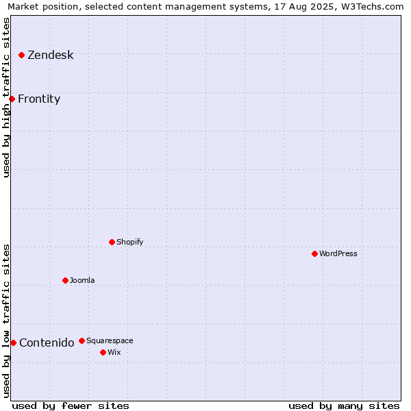 Market position of Zendesk vs. Contenido vs. Frontity