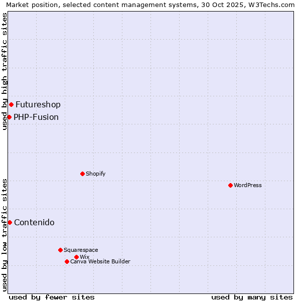 Market position of Futureshop vs. Contenido vs. PHP-Fusion
