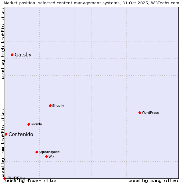 Market position of Gatsby vs. Contenido vs. PHPFox