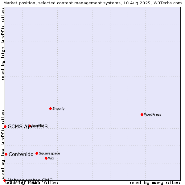 Market position of Contenido vs. GCMS Ajax CMS vs. Netgenerator CMS