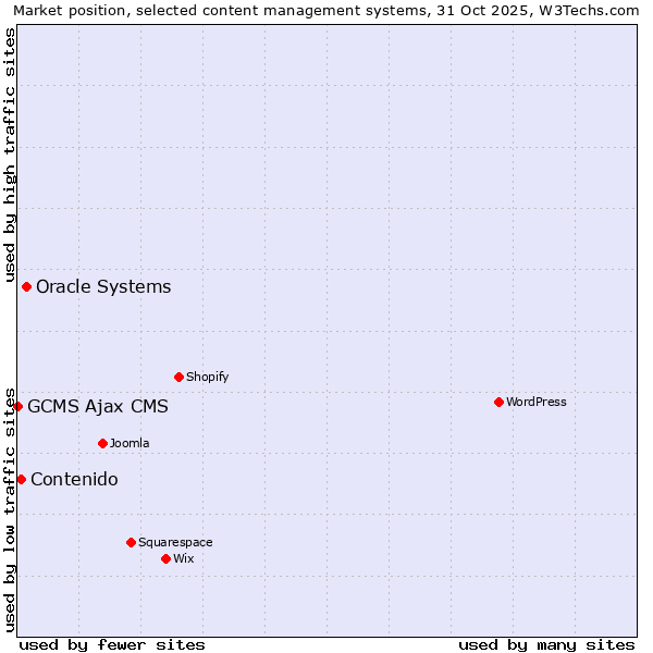 Market position of Oracle Systems vs. Contenido vs. GCMS Ajax CMS