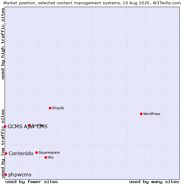 Market position of Contenido vs. phpwcms vs. GCMS Ajax CMS
