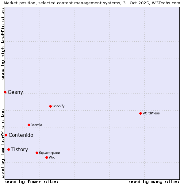 Market position of Tistory vs. Contenido vs. Geany