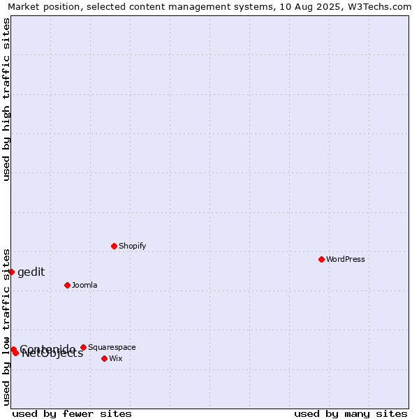 Market position of NetObjects vs. Contenido vs. gedit