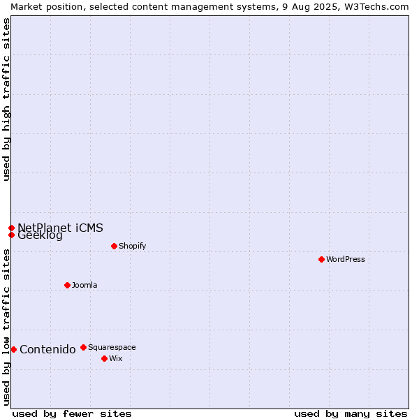 Market position of Contenido vs. NetPlanet iCMS vs. Geeklog