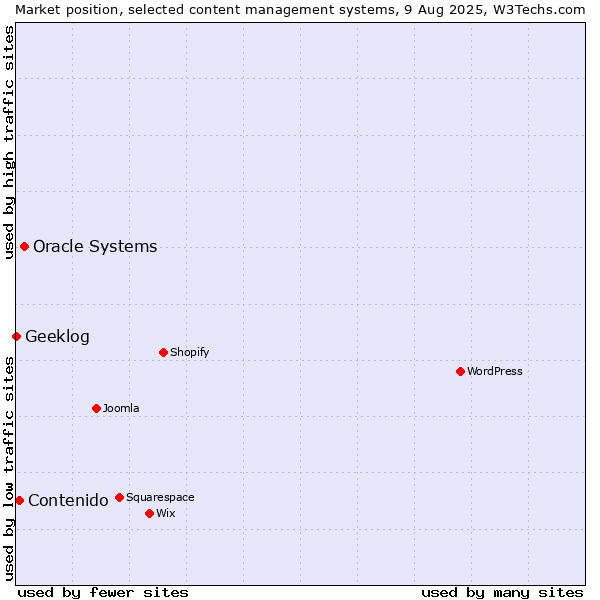 Market position of Oracle Systems vs. Contenido vs. Geeklog