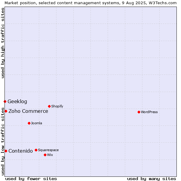 Market position of Zoho Commerce vs. Contenido vs. Geeklog