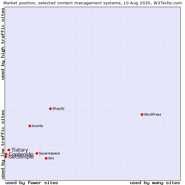 Market position of Tistory vs. Contenido vs. GetSimple