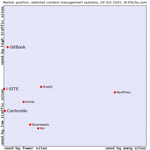Market position of GitBook vs. Contenido vs. i-SITE